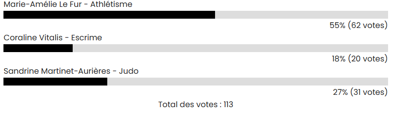 Résultats des votes dream fit