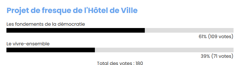 Résultat des votes fresque hôtel de ville