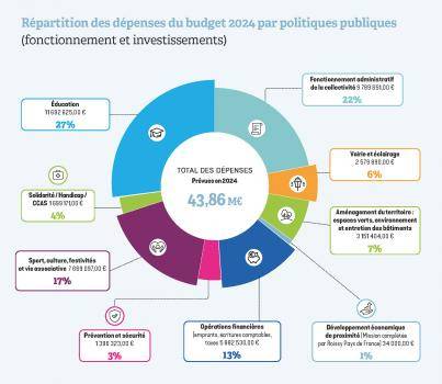 Dépenses du budget 2024 par politiques publiques