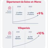 Graphique représentant l'évolution des populations de Villeparisis et de Seine-et-Marne de 2008 à 2022