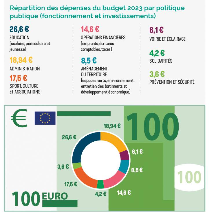 Le Budget Municipal | Villeparisis