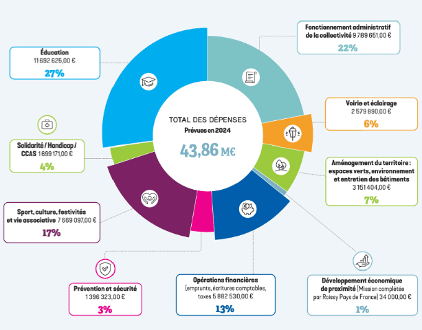 Répartition des dépenses du budget 2024 par politiques publiques (fonctionnement et investissements)
