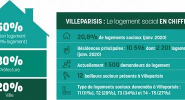 Logement social en chiffres à Villeparisis