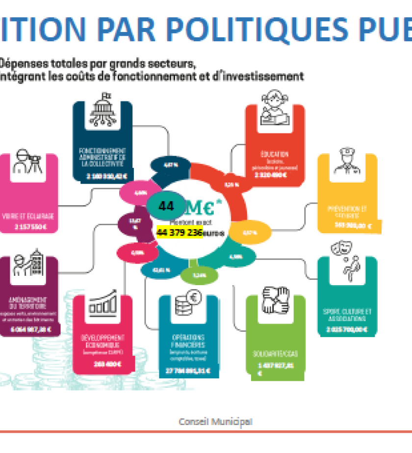 Dépenses totales par grands secteurs