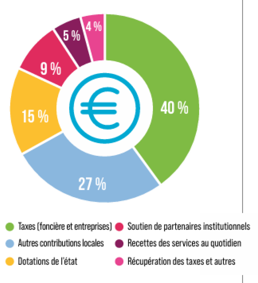 Représentation budget
