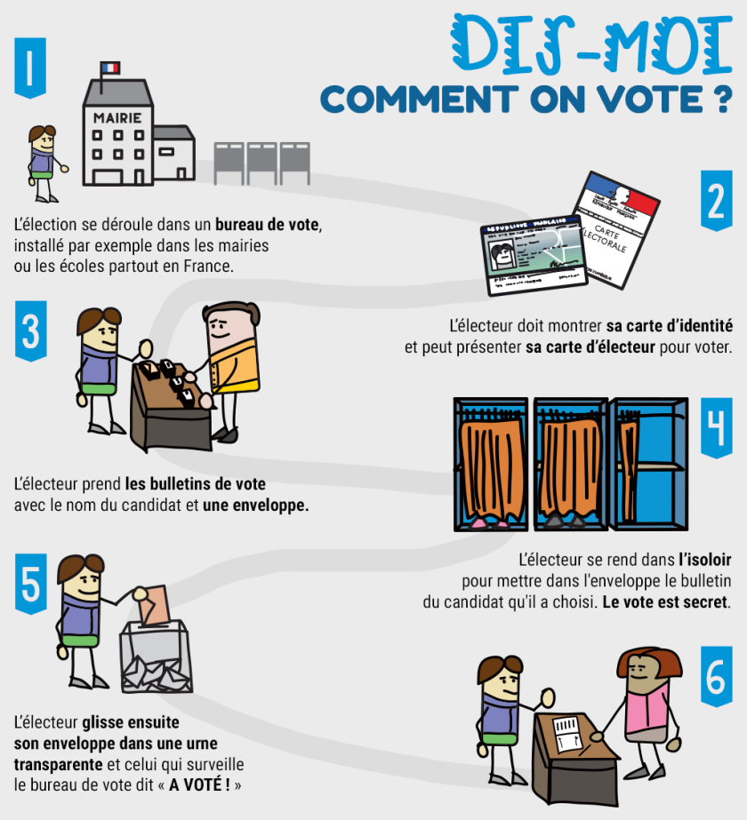 Dis moi comment tu votes 